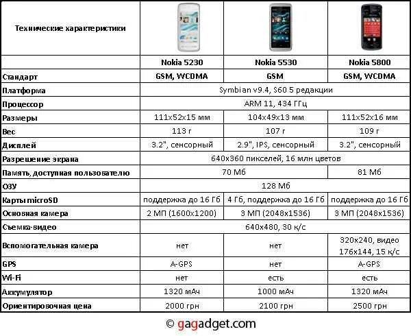 Сайт характеристики телефона. ТТХ нокиа 5530. Параметры сотового телефона. Технические параметры смартфонов. Технические характеристики телефона.