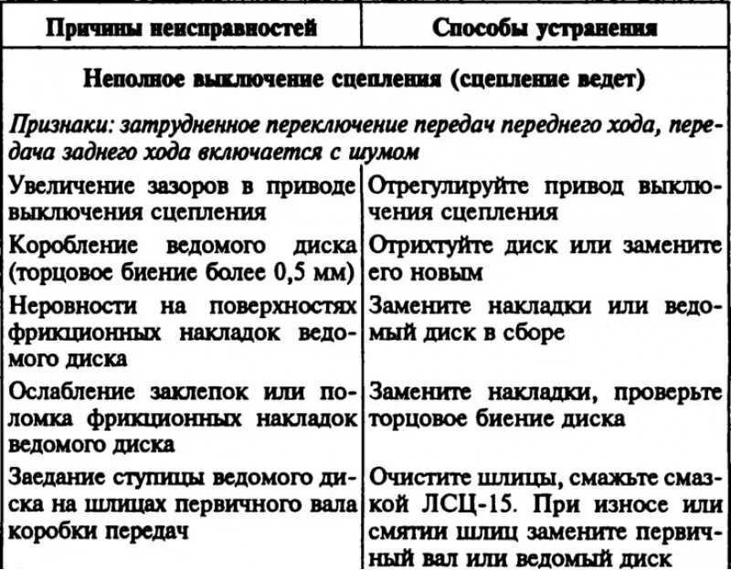 Почему ведет сцепление. Устранение неисправностей сцепления. Дефекты ведомого диска сцепления. Неисправности сцепления и причины возникновения. Основные неисправности сцепления автомобиля.