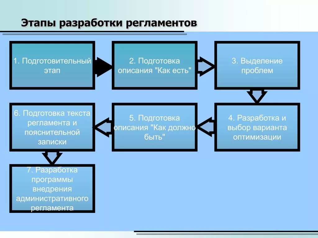 Этапы внедрения регламента. Этапы разработки. Этапы разработки регламента. Разработка регламента процесса. Назовите этапы подготовки