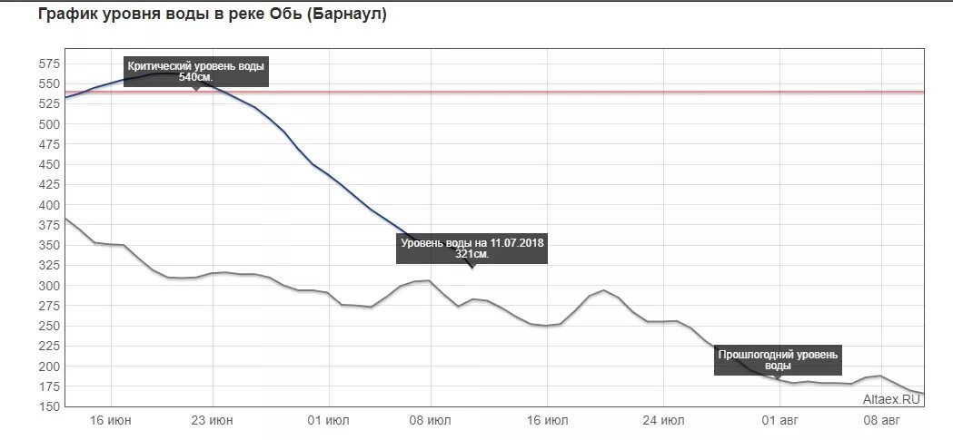 Уровни обь барнаул