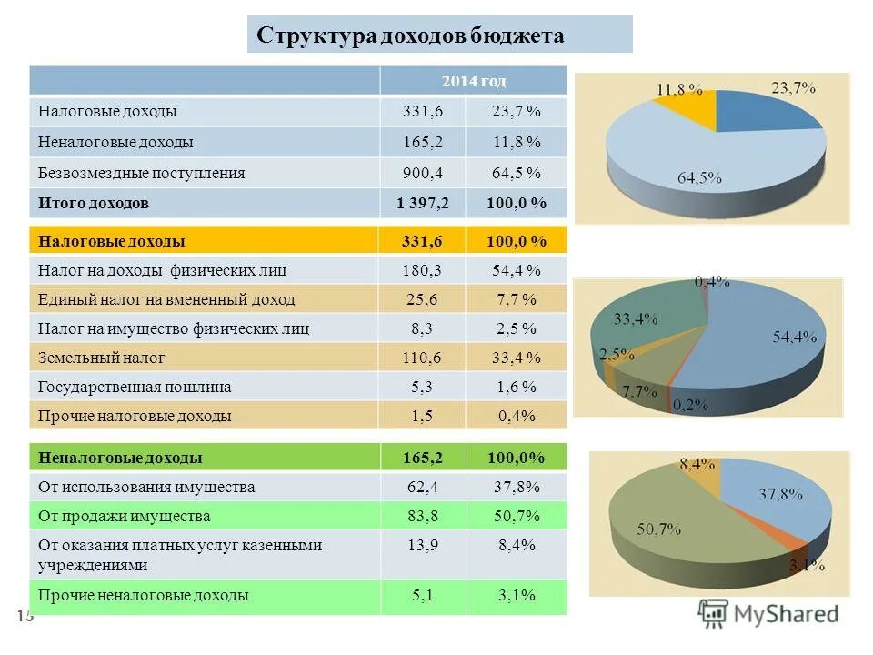 Неналоговые доходы безвозмездные поступления