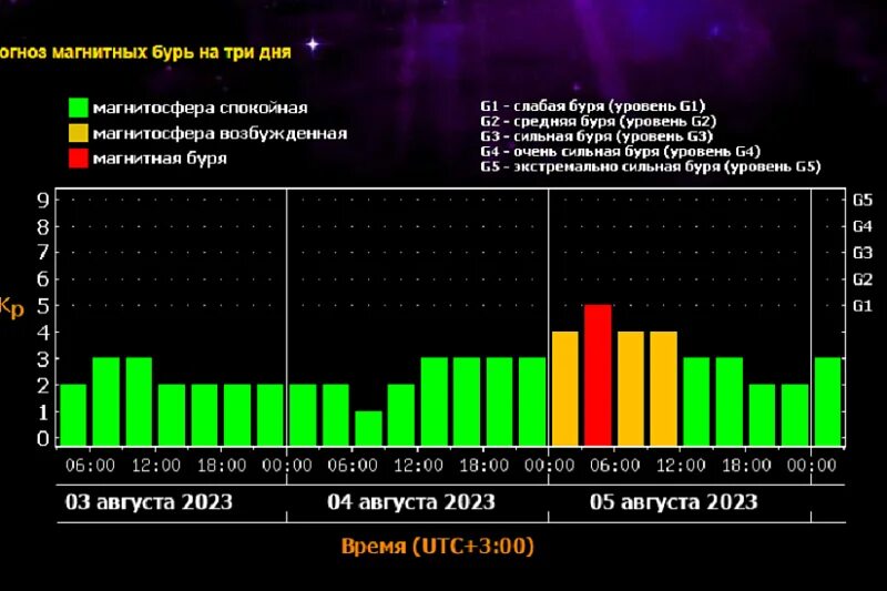График магнитных бурь. Магнитные дни в августе. Магнитная Солнечная буря. Магнитные бури в марте 2024.