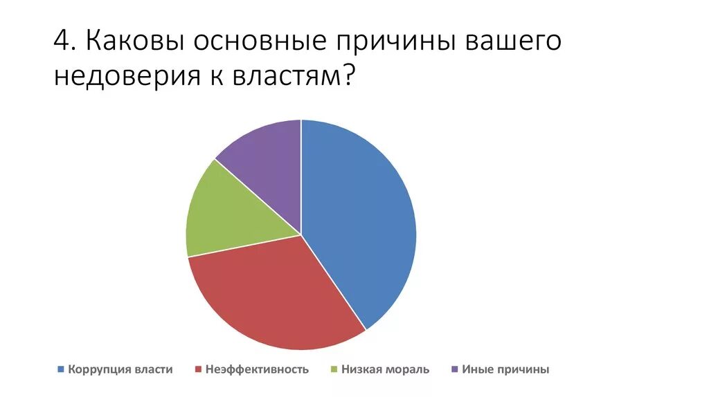 Доверие к власти. Факторы доверия к власти. Проблема недоверия к власти. Каковы основные причины вашего недоверия к властям.