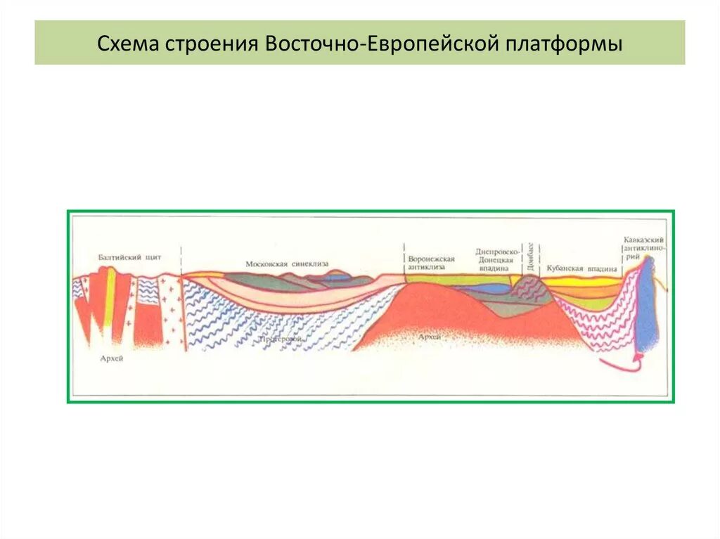 Состав воды восточно европейской. Восточно европейская платформа Геология. Строение Восточно европейской платформы. Геологический разрез Восточно-европейской платформы. Тектоническое строение Восточно европейской платформы.