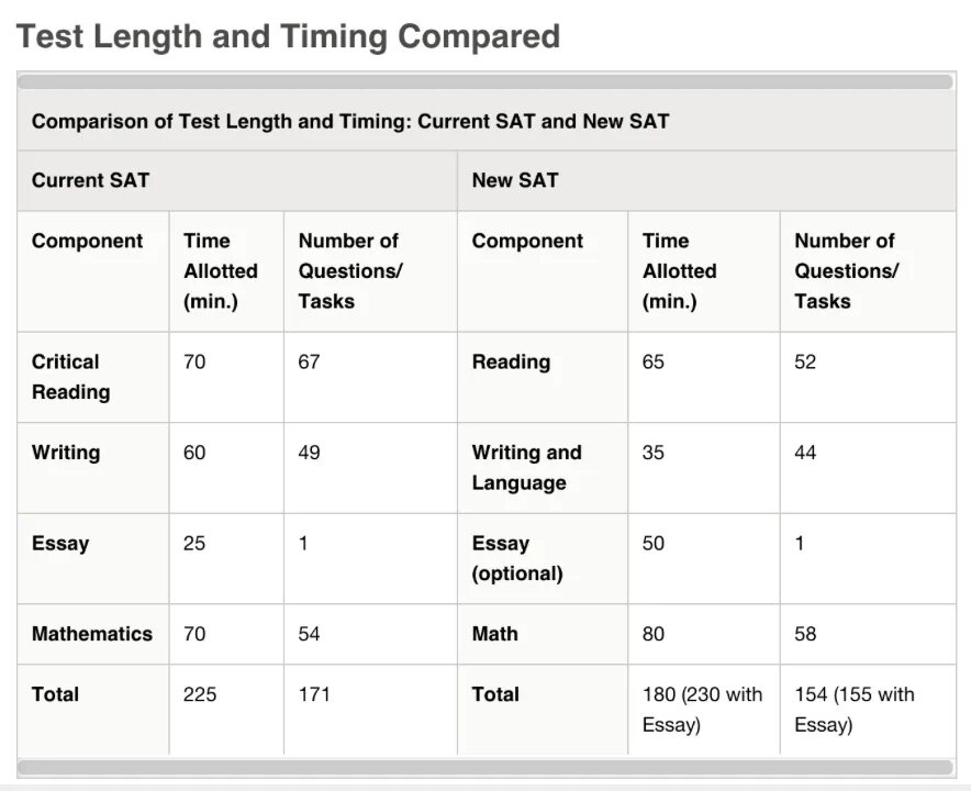 Time comparison. Sit времена. Sat максимум баллов. Comparisons Test задания. Sat Test example.