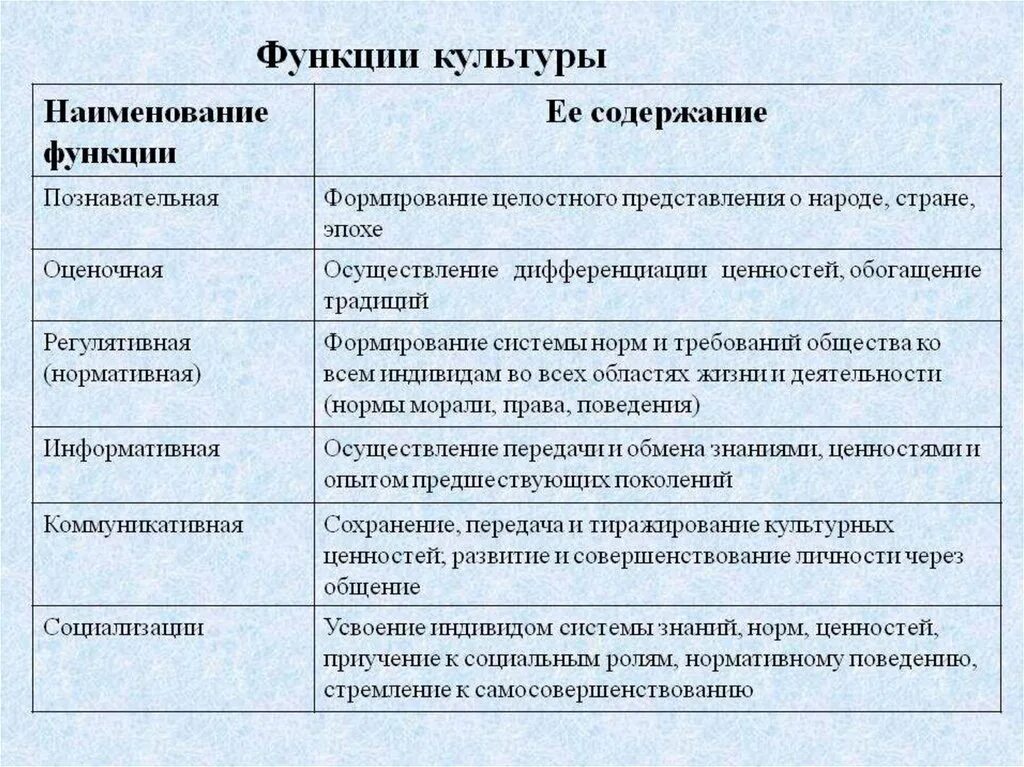 Традиции функции в обществе. Познавательная функция культуры. Функции культуры с описанием. Функции культуры Обществознание. Функции культуры с объяснением.