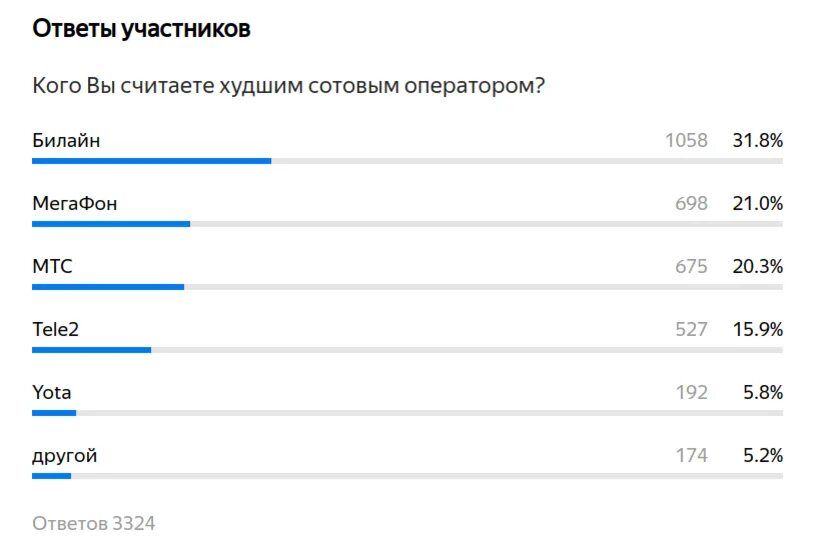 Лучший сотовый оператор в россии 2024. Какая связь самая плохая мобильная. Самый худший мобильный оператор в России 2024.