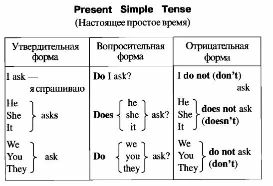 Прошедшее время глагола в отрицательном предложении. Презент Симпл в английском таблица. Present simple таблица правило. Таблица глаголов английского языка present simple. Present simple Tense таблица.