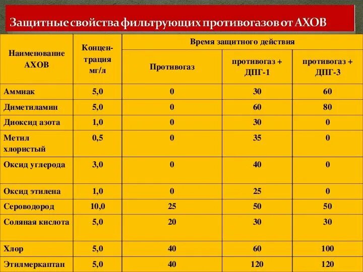 Класс фильтров противогазов. Таблица фильтрующих противогазов. Таблица защиты фильтров противогаза. Фильтрующие коробки для противогазов. Время защитного действия противогаза.