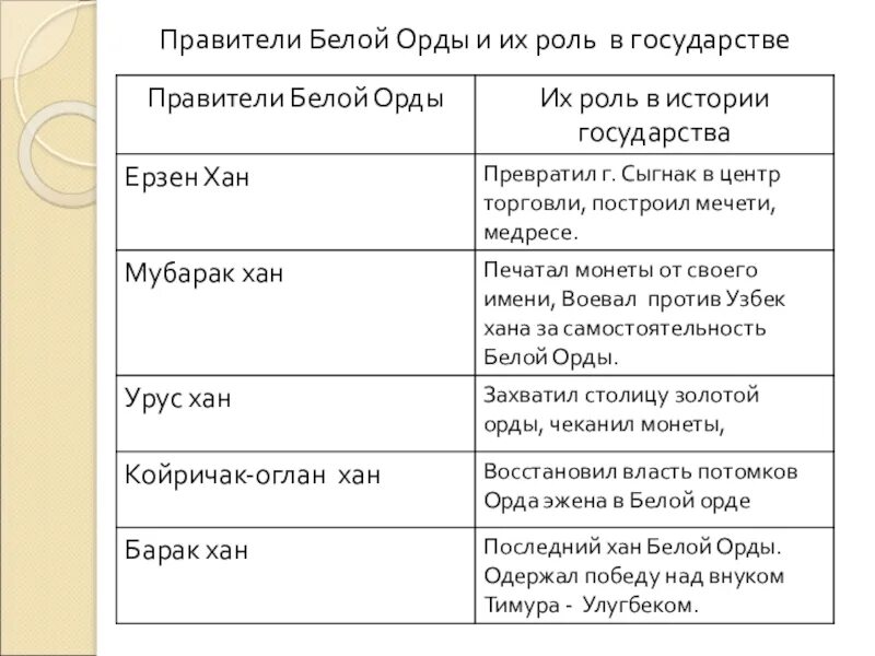 Ханы белой орды. АК Орда правители. Государство белая Орда. Правление золотой орды. Функции хана