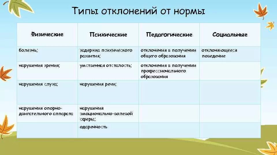 Педагогические отклонения в развитии ребенка. Педагогические отклонения виды. Типы отклонений в педагогике. Педагогические отклонения виды. Виды социальных отклонений.