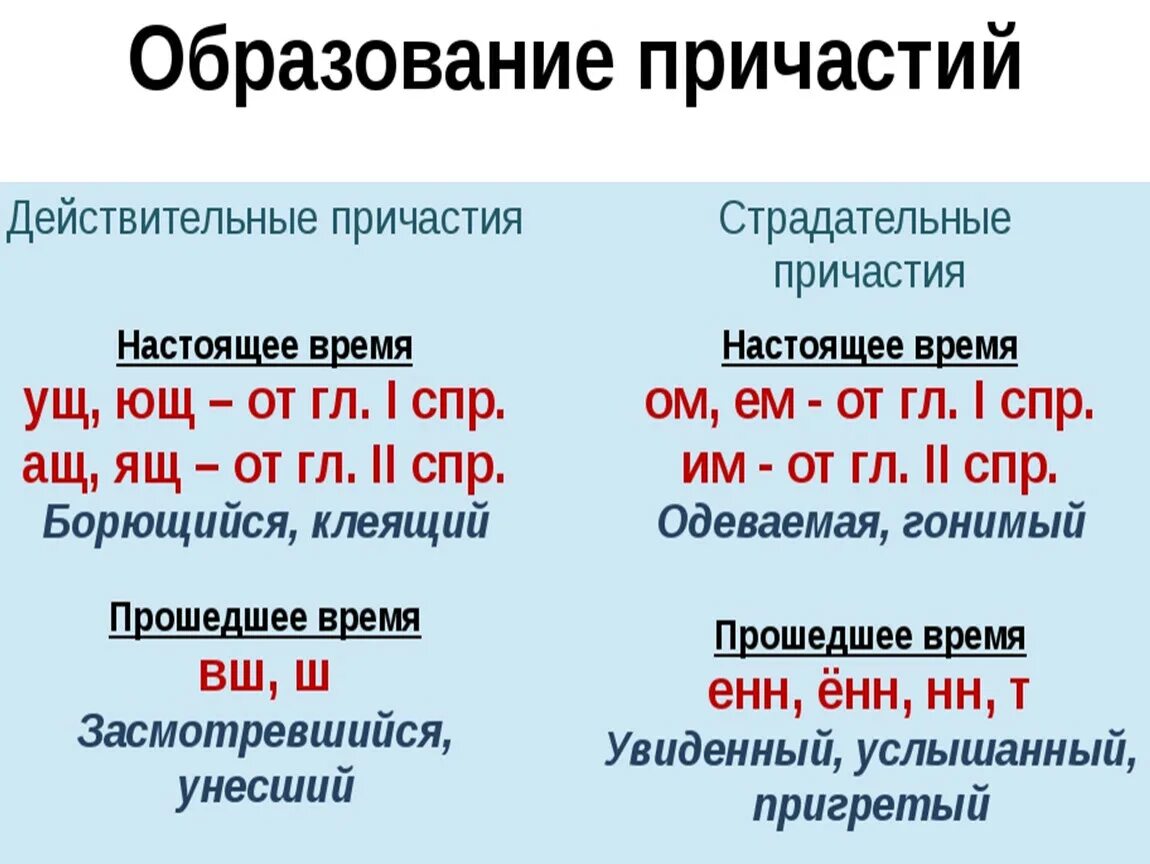 Какой части речи относится причастие. Действительные и страдательные причастия правило. Действительное Причастие и страдательные причастия. Страдательное Причастие и действительное Причастие правила. Действительные и страдательные причастия схема.