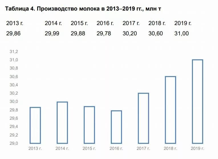 Производство молока в России по годам. Производство молока в РФ по годам таблица. Производство молока в СССР. Рост производства сырого молока.