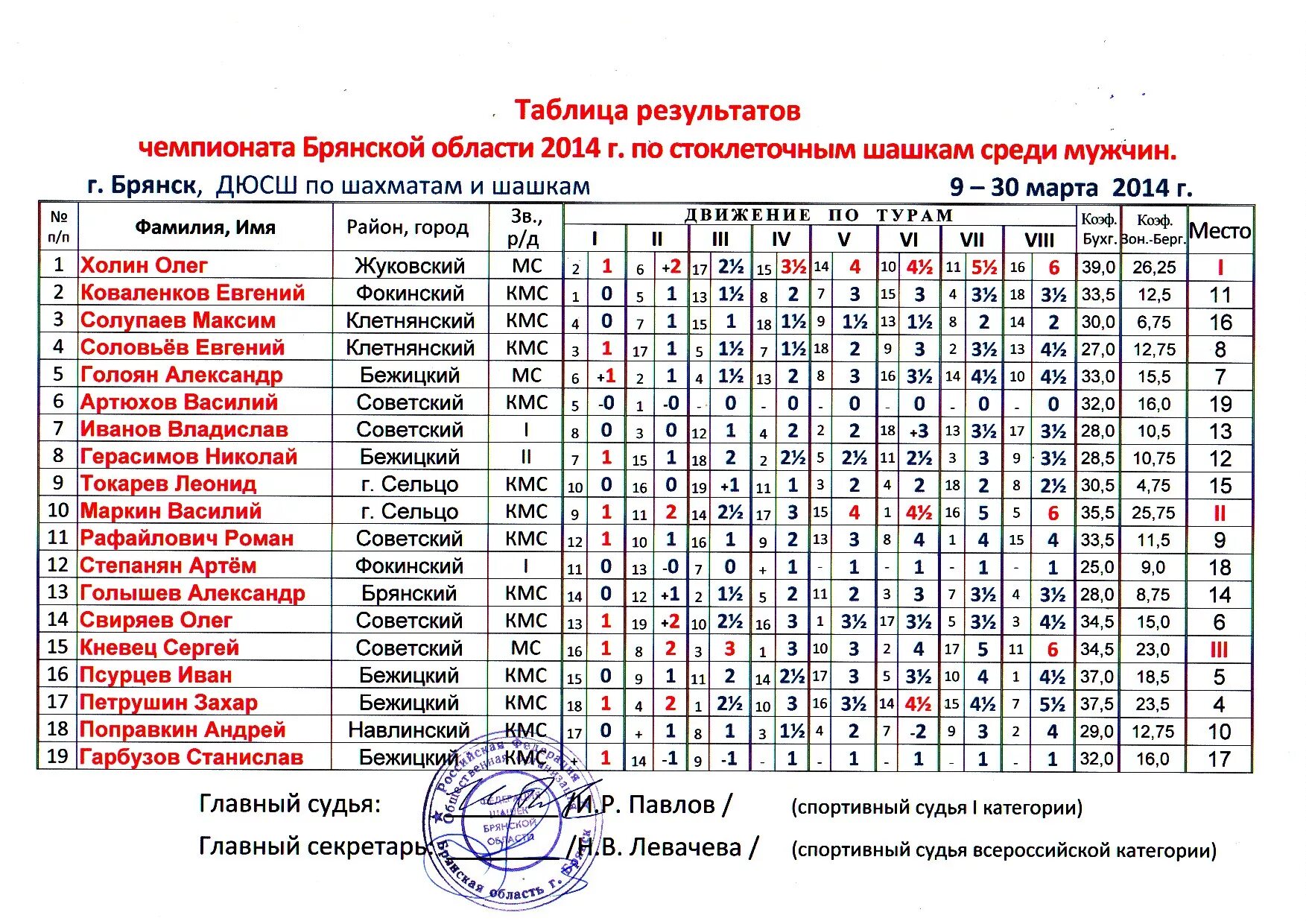 итоговое сочинение результаты брянская область