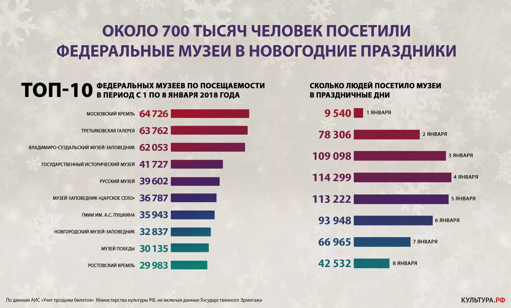 Сколько посетило выставку россия