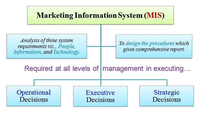 Marketing information System. Mis система. Mis Management information System. Information Systems Design mis.