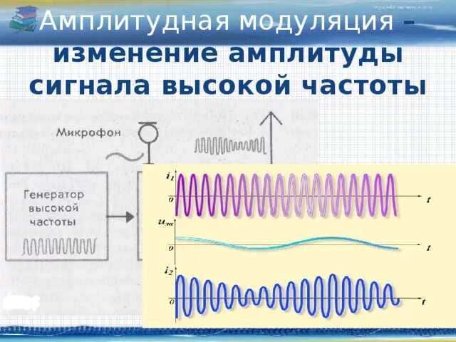 Амплитудная модуляция сигнала. Модуляция электромагнитных волн. Амплитудная модуляция меняет:. Амплитудные модуляции электромагнитных волн. Модуляция волн