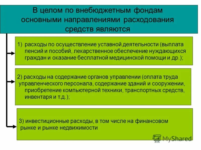 Расходы внебюджетных фондов. Направления расходования средств внебюджетных фондов. Направления использования внебюджетных фондов. Внебюджетные фонды порядок формирования. Внебюджетные фонды бюджетных учреждений