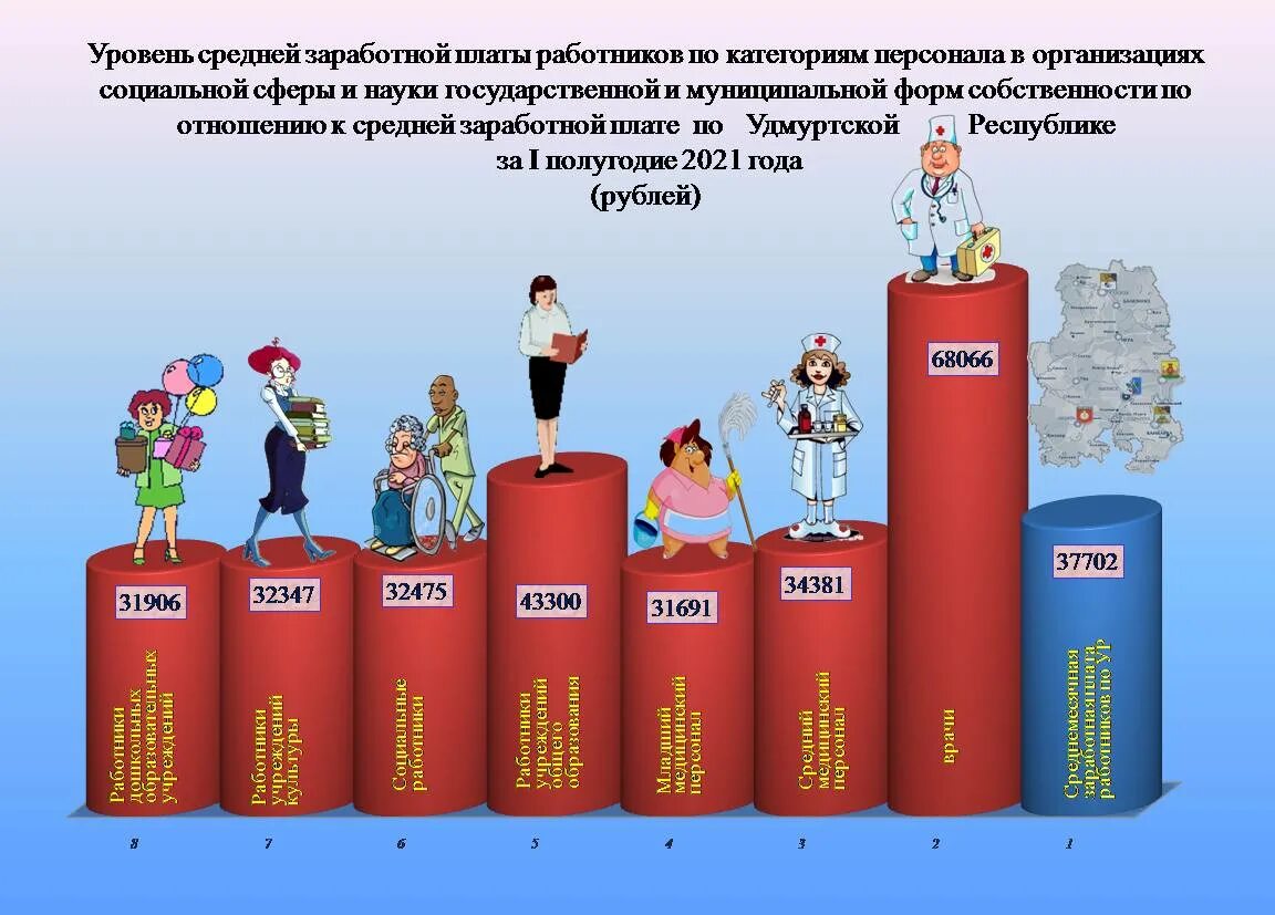 Заработная плата по категориям работников. Уровень оплаты труда. Уровень зарплаты. Оплата труда по категориям персонала. Уровни ЗП работников.