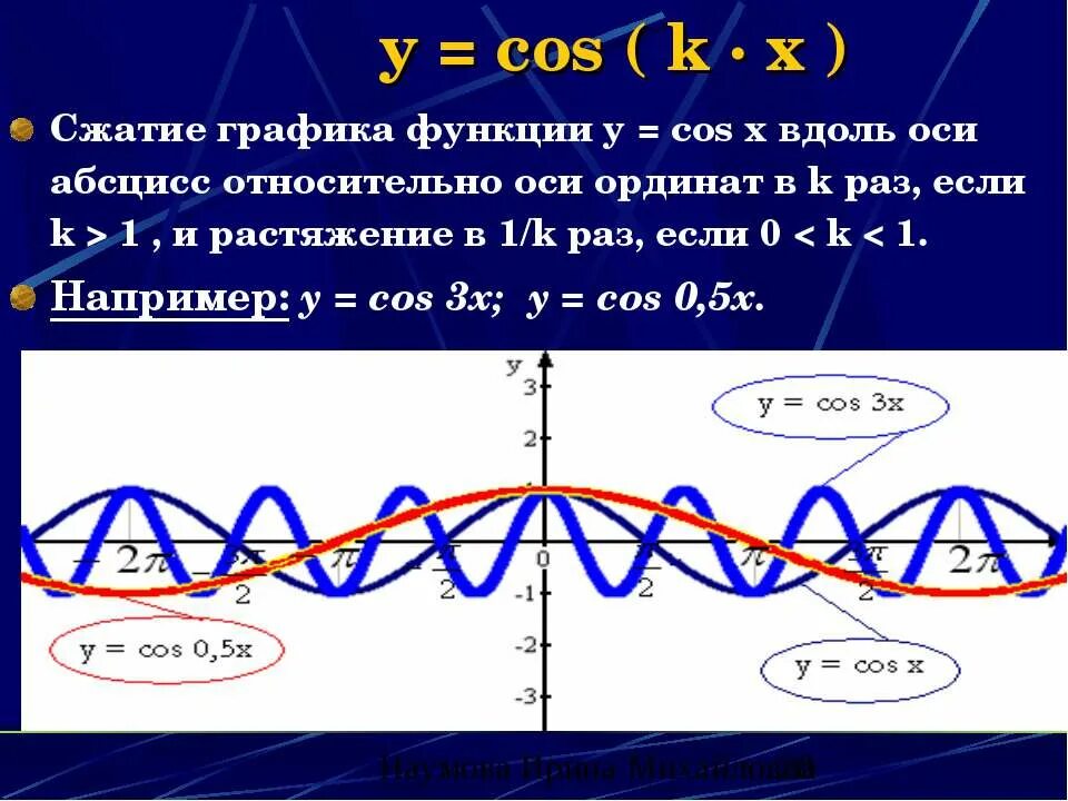 Y cosx точки