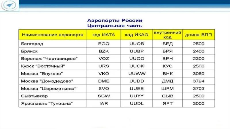 Сколько метров аэропорта. Названия аэропортов России коды. Коды обозначения аэропортов России. Коды ИКАО аэропортов России.
