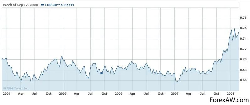 Курс фунта к евро. EUR GBP график. Максимальная цена евро. Курс GBP К евро.