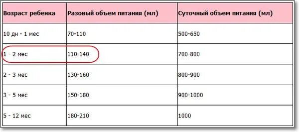 Сколько новорожденный кушает смесь. Норма мл молока для новорожденного. Норма молока для новорожденного в 2 месяца за одно кормление. Норма смеси для новорожденного в 1 месяц. Норма грудного молока в 1 месяц за одно кормление.