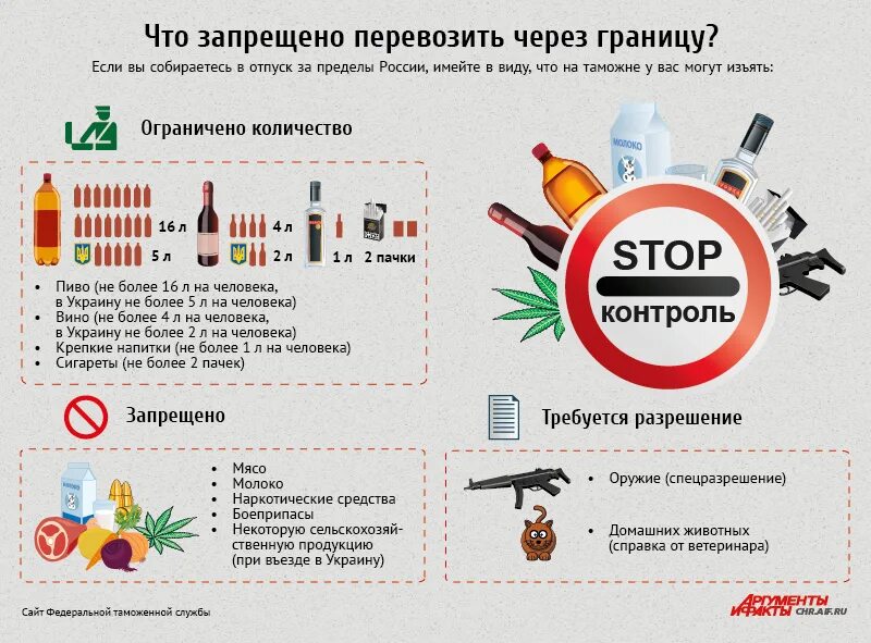 Провоз продуктов через границу. Запрещенные продукты для провоза через границу. Что запрещено перевозить через границу. Нормы провоза продуктов через границу. Ввоз запрещенных продуктов