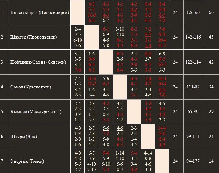 Расписание игр 1 2 кубка гагарина