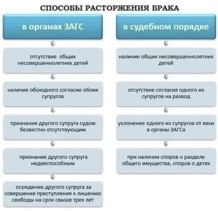 Расторжение брака в общем порядке. Порядок расторжения брака при наличии несовершеннолетних детей. Расторжение брака загсе. Порядок расторжения брака. Расторжение брака в судебном порядке схема.