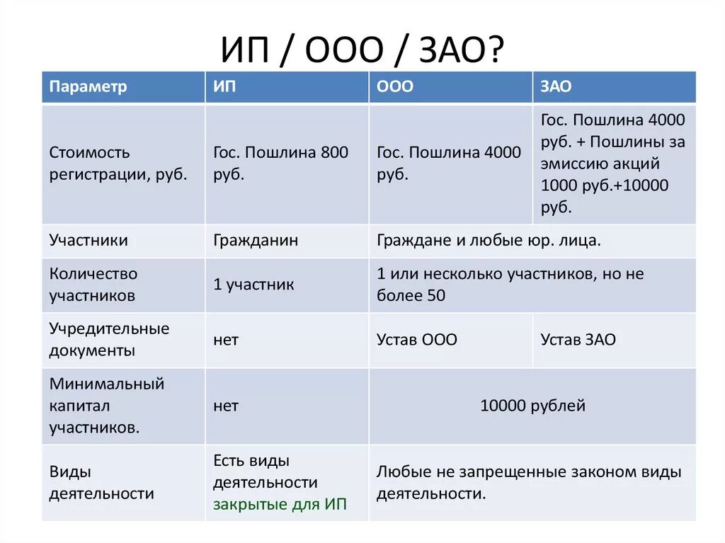 ИП ООО ОАО ЗАО что это такое. ООО АО ЗАО ИП. Разница ИП ООО ОАО ЗАО. Отличие ООО И ЗАО от ИП.