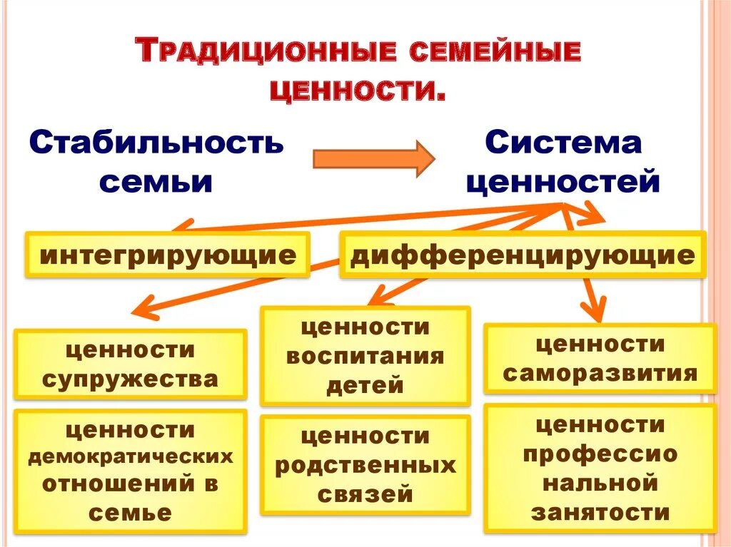 Традиционные семейные ценности. Традиционные ценности семьи. Основные ценности традиционной семьи. Семейные ценности традиционные и современные. Традиционные ценности группа