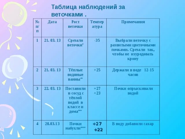 Ведение дневников наблюдений. Таблица наблюдения. Таблица наблюдения за веточками. Дневник наблюдений за веточками. Таблица наблюдения за березой.