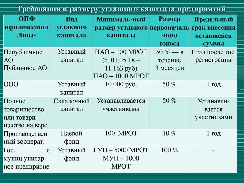 Ооо юридический капитал. Размер уставного капитала коммерческих юридических лиц. Минимальная величина уставного капитала ООО. Минимальный размер уставного капитала ОАО. Максимальный размер уставного капитала предприятий составляет.