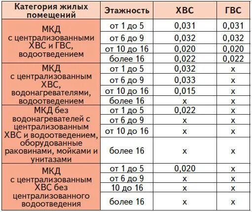 Норма давления холодного водоснабжения в многоквартирном доме. Норма давления холодной воды в многоквартирном доме. Какое давление горячей воды в многоквартирном доме должно быть?. Давление холодной воды в многоквартирном доме нормативы.