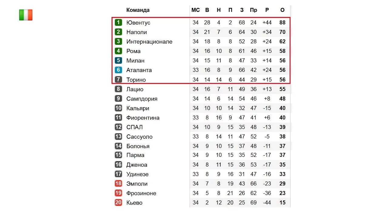 Футбол Испания таблица. Чемпионат Франции по футболу таблица. Италия футбол таблица. Лига Франции таблица.