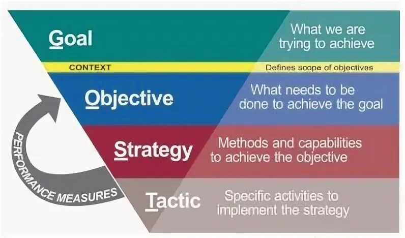 Change what needs to be changed. Goals and objectives. what is a goal and objective. разница goal objectives. achieve goals.