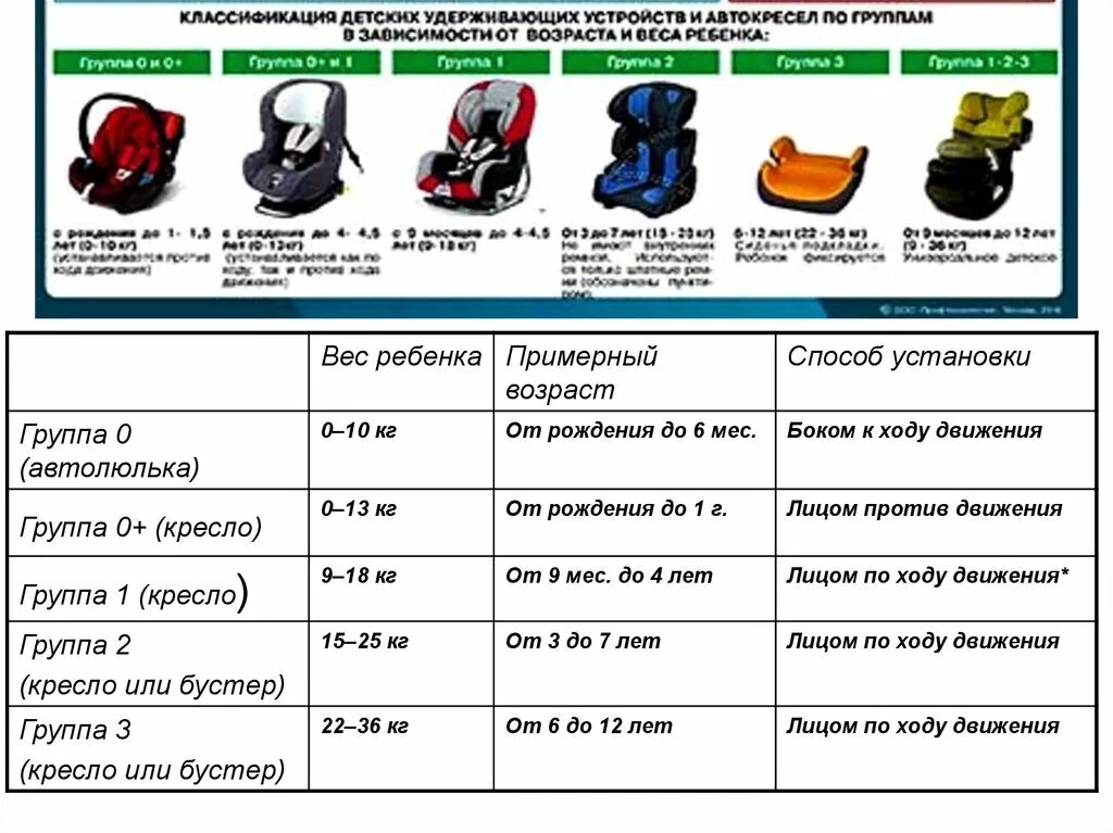 Автокресло по возрасту ребенка таблица. Классификация детских кресел по возрасту. Кресла по возрастам таблица автомобильные. Автокресло детское по возрасту таблица. До какого возраста нужна коляска