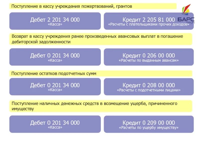 Авансы выданные дебиторская. Дебет 20134 возврат в кассу. Поступление в кассу. Возвращен выданный аванс в кассу дебет кредит. Зачисление в кассу счет дебет кредит.