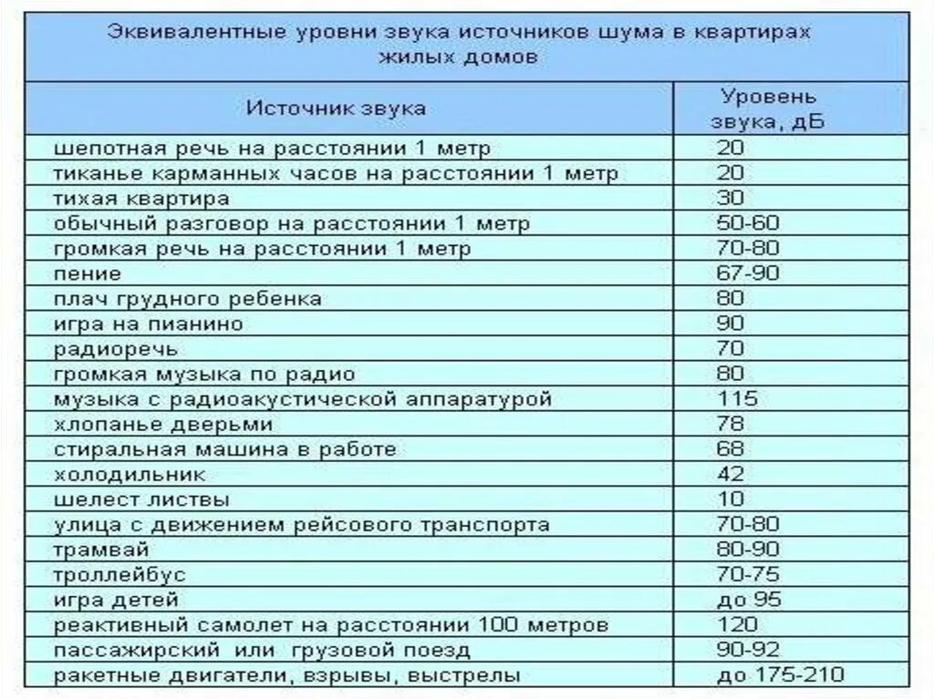 Сколько децибел разрешено в квартире