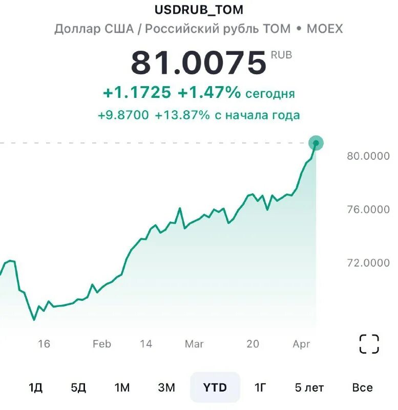 курс доллара на завтра. евро к рублю. 200 долларов в рублях 2024. рост и падение рубля. девальвация доллара за 20 лет.