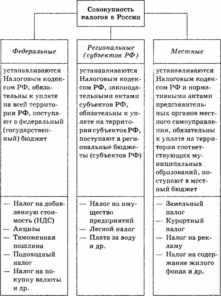 Налоги местные региональные федеральные ЕГЭ Обществознание. Виды налогов ЕГЭ таблица. Виды налогов в РФ схема. Виды налогов и сборов в РФ таблица ЕГЭ