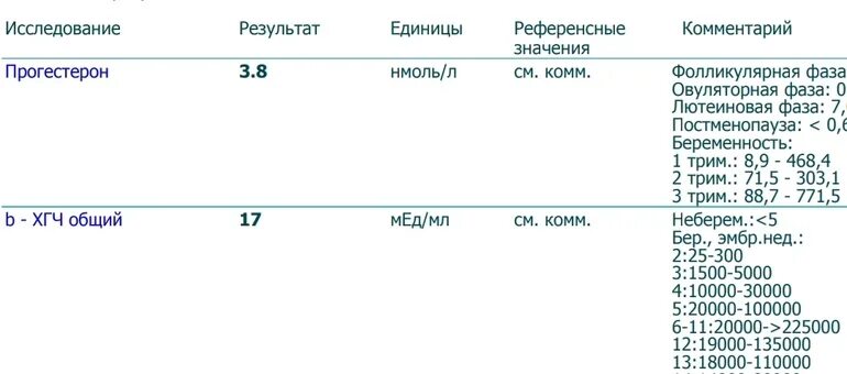 Анализы хгч при беременности результаты. ХГЧ общий. Референтные значения ХГЧ при беременности. ХГЧ единицы измерения. ХГЧ при беременности до задержки.