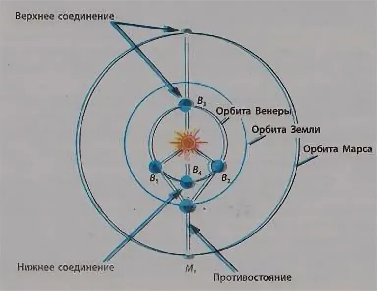 Нижнее соединение Марса. Верхнее соединение Марса. Конфигурации Марса нижнее соединение. Нижнее соединение Марса Дата.