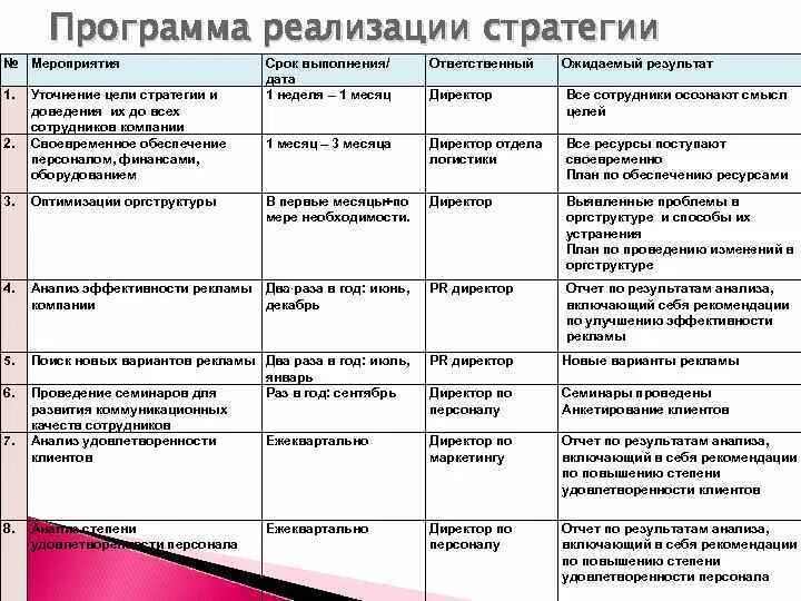 План мероприятий по достижению цели. Стратегическое планирование на предприятии таблица. План стратегических мероприятий таблица. План внедрения мероприятий. План организации мероприятия таблица.