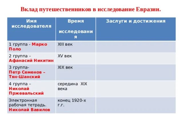 Урок евразия история открытия и освоения. Исследователи Евразии таблица. История исследования Евразии таблица 7 класс география. История исследования Евразии таблица. Таблица по географии 7 класс история исследования Евразии.