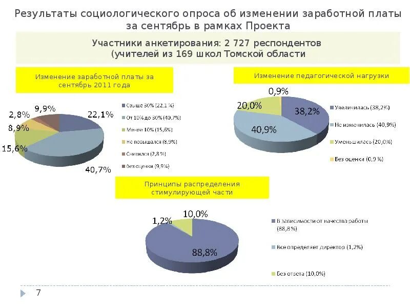 Вопрос в опросе о зарплате. Основные отрасли реализации проекта Томская область.