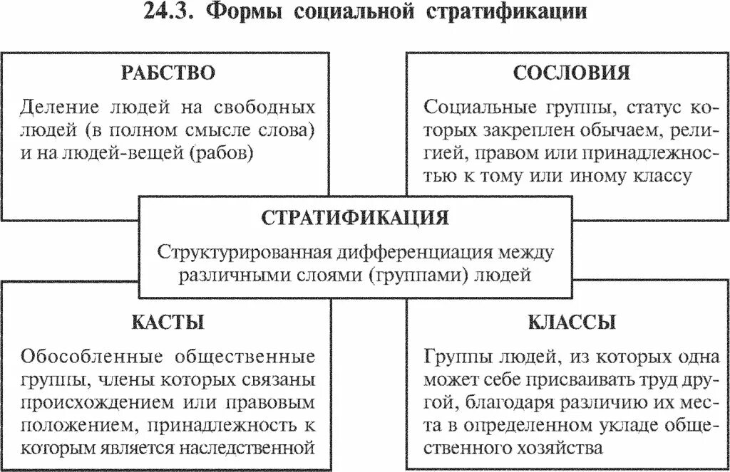 Историческое деление общества. Рабство касты сословия классы это типы социальной стратификации. Сословия касты классы страты. Рабство касты сословия классы. Рабство Каста сословие класс страты это.