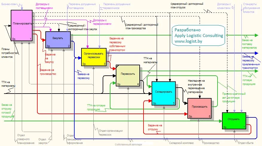Моделирование бизнес-процессов транспортно-логистической компании. Схема основных бизнес-процессов организации. Функциональная блок-схема бизнес-процесса. Бизнес процесс управление компанией схема. Модель производства изделия