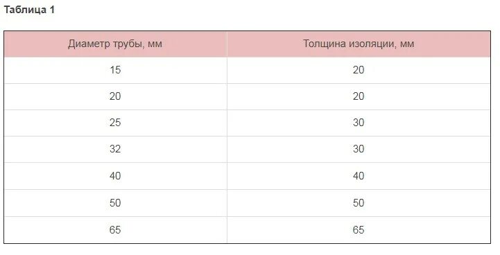 1 2 дюйма какой диаметр шланга. Диаметр труб в дюймах. Таблица диаметров медных труб в мм и дюймах. Размеры дюймовых медных труб в мм таблица. Трубка медная 8 мм в дюймах.